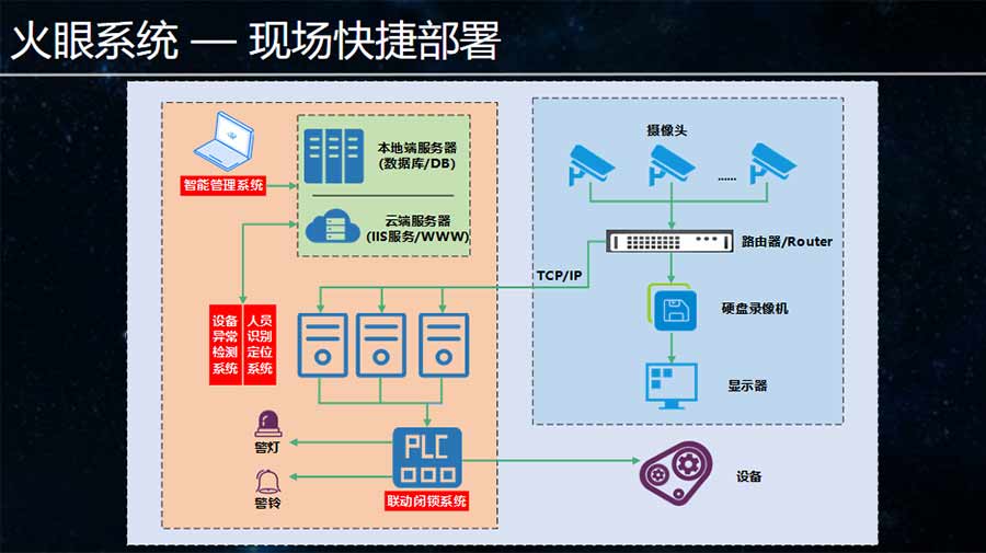 火眼系统现场快捷部署