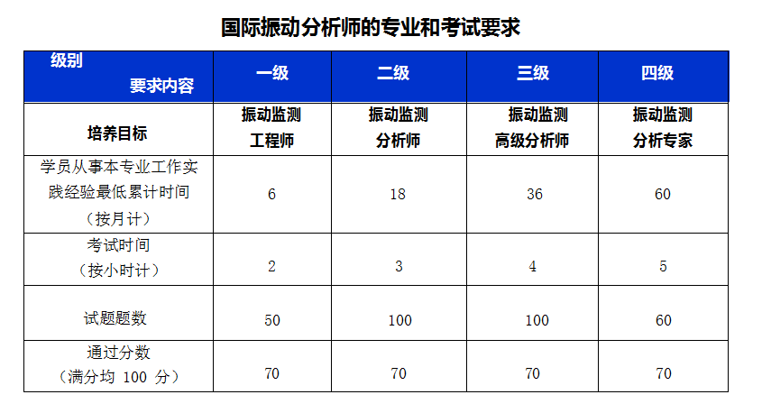 振动分析师的***和考试要求