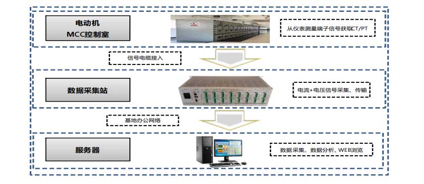 实施电机在线监测的数据采集架构
